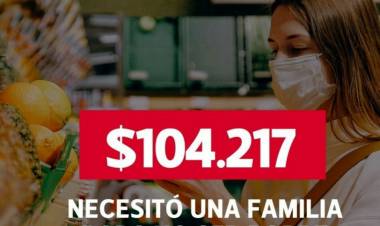 Pulverizando todos los sueldos : Una familia tipo necesitó en junio 104 mil pesos para no ser pobre,Y 46 mil para no ser indigente  según el Indec