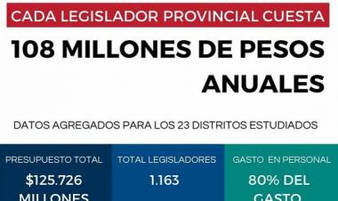LAMENTABLE : Chaco,en gastos legislativos,esta segunda en el pais con 206,9 millones entre los que mas gastan,lapidario informe de la Fundacion Libertad de Rosario