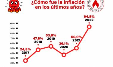 INFLACION : Igual el Changómetro esta al “Al Rojo Vivo” segun el dibujo del Indec 94,8%  fue de inflación anual