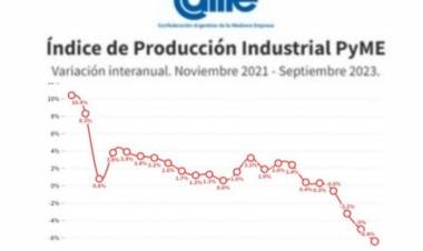 La producción de las Pymes cayó 6,4% en septiembre, 4ºmes seguido .Se agravan los problemas para obtener insumos. Los proveedores exigen pago por anticipado