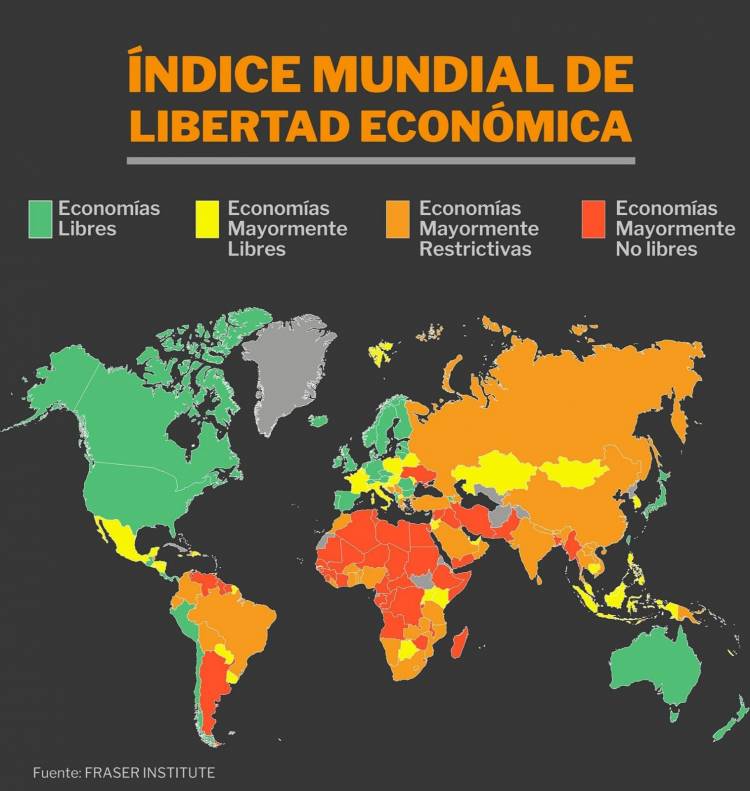 La Argentina cayó en el ránking de libertad económica mundial y quedó en uno de los últimos lugares por los altos impuestos y regulaciones
