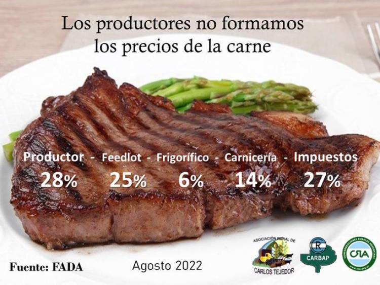 Advierten que más de un cuarto del precio del pan 25%, la carne 27% y la leche 26% son impuestos que el gobierno quita al que produce y trabaja